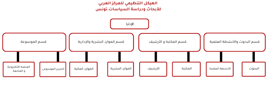 الهيكل التنظيمي للمركز العربي للأبحاث ودراسة السياسات. تونس